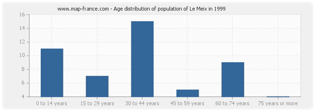 Age distribution of population of Le Meix in 1999